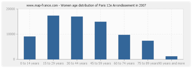 Women age distribution of Paris 12e Arrondissement in 2007